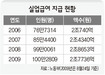 실업급여 수급 100만명 넘고 실질월급 1인당 10만원 줄어
