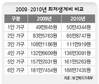 내년 4인가구 최저생계비 136만원