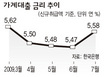 가계대출 금리 9개월만에 올라