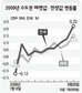 집·전셋값 상승률 올들어 최고