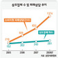 대형 상조업체 “문닫아도 장례 보장” 거짓말