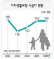 빈곤층 느는데 수급률 3% ‘멈춤’