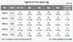 의료·법조인 학부모 ‘대원 22%-이화 26%’
