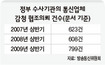 올 상반기 ‘감청’ 작년보다 31.4% 증가