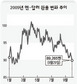 일본 정부 “불개입” 엔화 초강세 가속