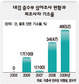 대검 중수부 심야조사 다시 급증
