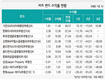 6개월 수익률 40%…리츠 펀드 기지개