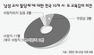 [국감파일] 교육감 다수 “남성교사 할당제 찬성”