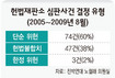 위헌심판 10건중 4건 헌법불합치 결정