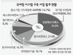 국세청 발주사업 대기업이 싹쓸이