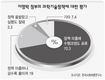 “MB 과학기술정책 미흡”