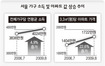 오세훈 시장 3년간 서울 아파트값 급등