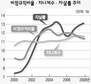 비정규직-지니계수-자살률 ‘죽음의 삼각고리’