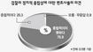 현직 변호사 78.8% “검찰 중립 의심”