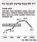 건강보험 보장성 MB정부서 ‘뚝’