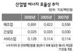 가까이 하기엔 먼 ‘녹색성장과 건설산업’