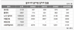 민선 2기 광주시, 일자리 ‘속 빈 강정’