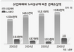 산업재해 경제손실, 노동쟁의의 5배