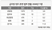 공무원 범죄 기소율, 대검이 가장 낮아