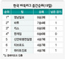 한게임, 바둑리그 4강 합류