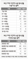 부산 알바생 10명 중 7명 “최저임금도 못받아”
