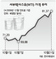 국제유가 80달러 돌파국내 휘발유값 오른다