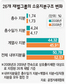 재벌 총수일가 지분 줄고도 그룹지배권은 늘었다