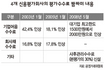 신용평가업계 ‘수수료 짬짜미’