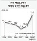 신규 채용 4명중 1명꼴 ‘불안정 일자리’