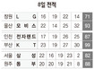 KT 거침없는 7연승…단독 1위