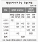 ‘행정도시’ 자족성 확보방안 보고서 보니…