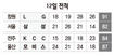문태영 34점 폭발…LG 2연패 탈출