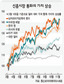 대만, 치솟는 환율에 ‘외환통제’ 초강수