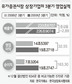 상장사 3분기 ‘활짝’ 웃었지만…