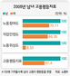 100 대 57… 갈길 먼 ‘남녀 고용평등’