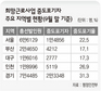 ‘뽑았다가 잘랐다가’ 마구잡이 인력배치