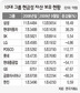 상장사 현금성 자산 지난해보다 13%↑