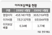 상장사 1년새 이자비용 33%↑ 영업이익 20%↓