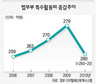 ‘촌지 이벤트’ 후폭풍…검찰 특수활동비 깎였다