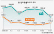 한국 건설업계 중동발 한파 우려