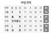 하승진 ‘더블더블’ KCC 4연승