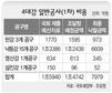 4대강 예산안, 실제비용보다 50% 많아