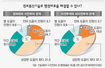 공무원 85% “IT 도움 받으면 행정비효율 해결”