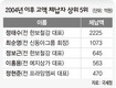 고액 체납자 656명 명단 공개