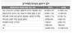 경기 학부모 90% “모든 초등생 무상급식 해야”