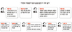 MB ‘중도실용’ 실종…지지율 오르자 용도폐기?