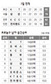 KCC 6연승…KT 단독선두