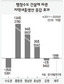 “행정수도 원안대로 이전하면 수도권인구 200만명 분산 효과”