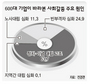 전경련 600대기업 사회갈등 조사