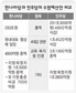 한나라 1조 늘리고 민주 4800억 줄이고